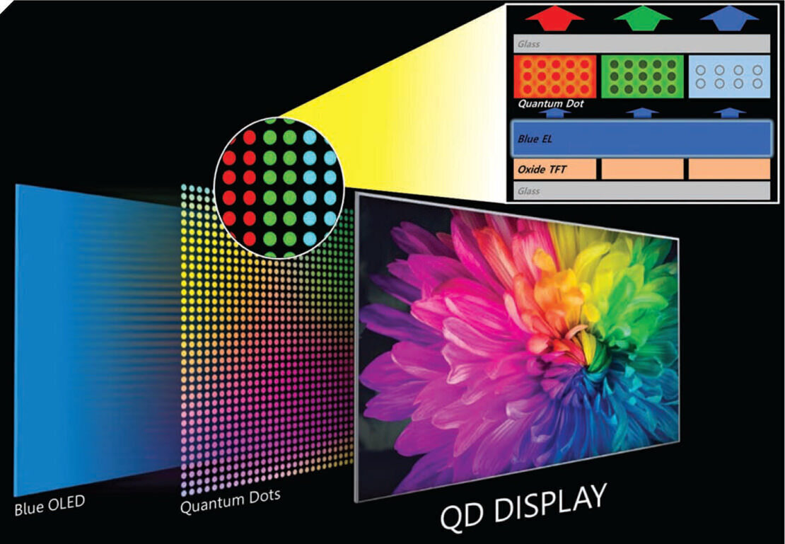 What is Quantum Dot from Samsung and how does it work?