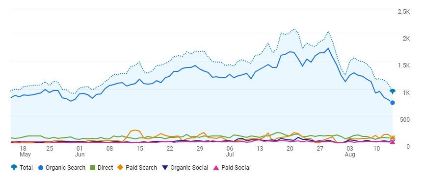 He presented this chart illustrating the significant drop in organic search traffic over that brief timeframe.